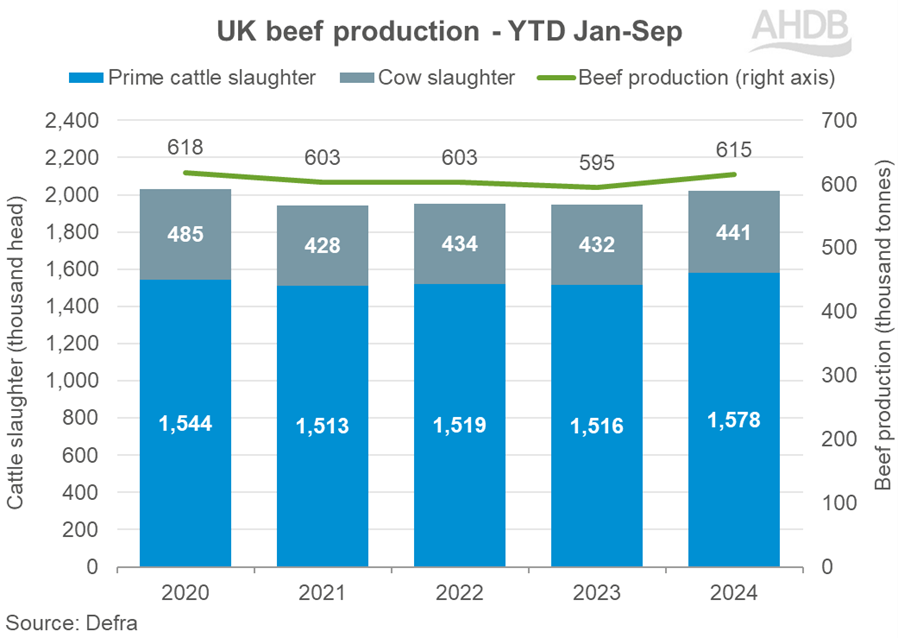 UK beef production - YTD Jan-Sep